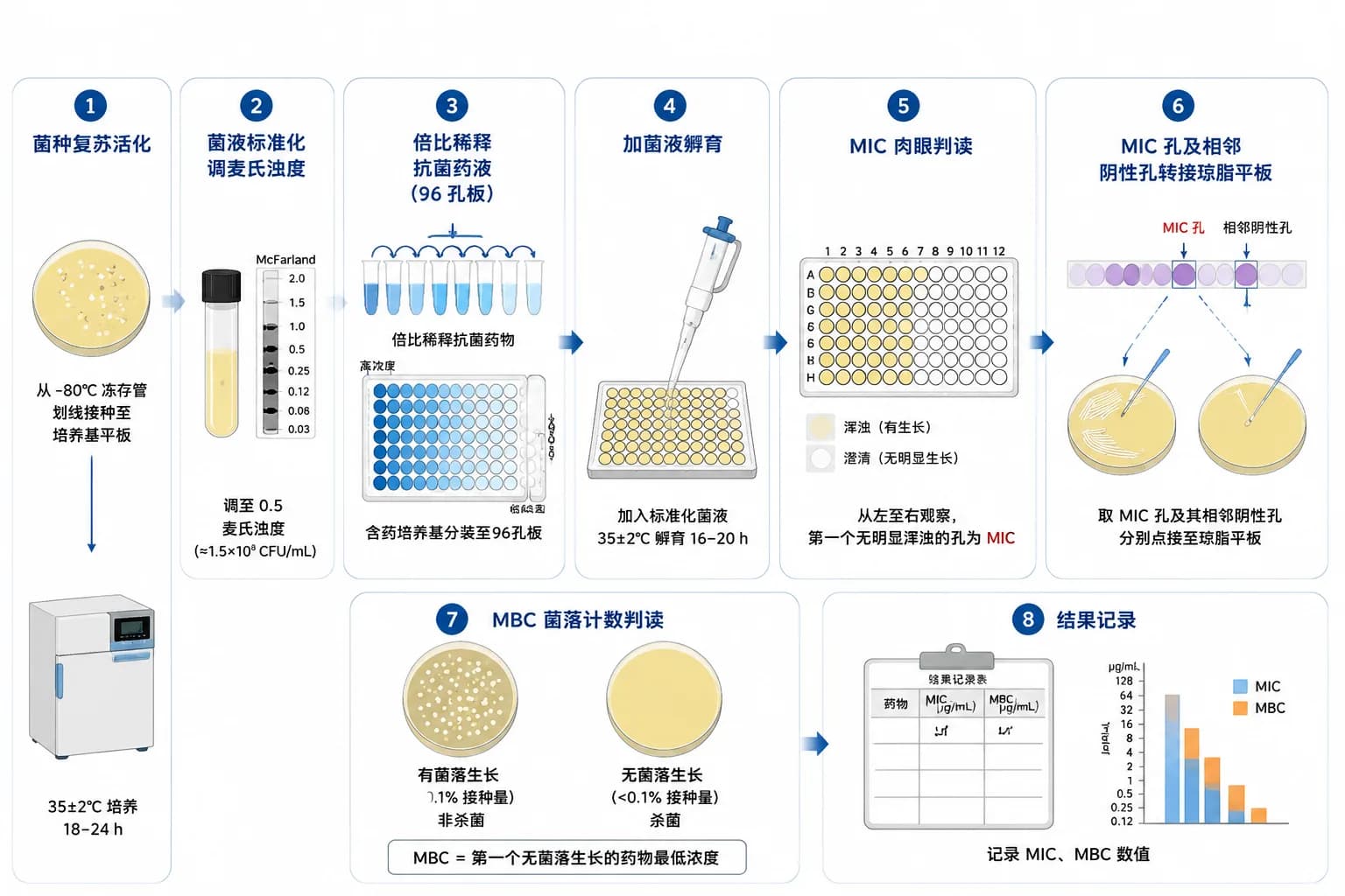 MIC MBC测试注意事项