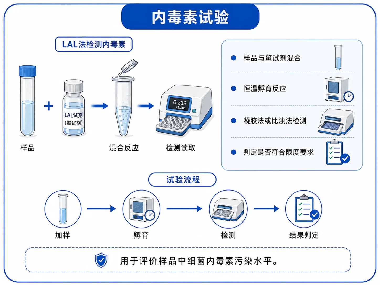 内毒素实验