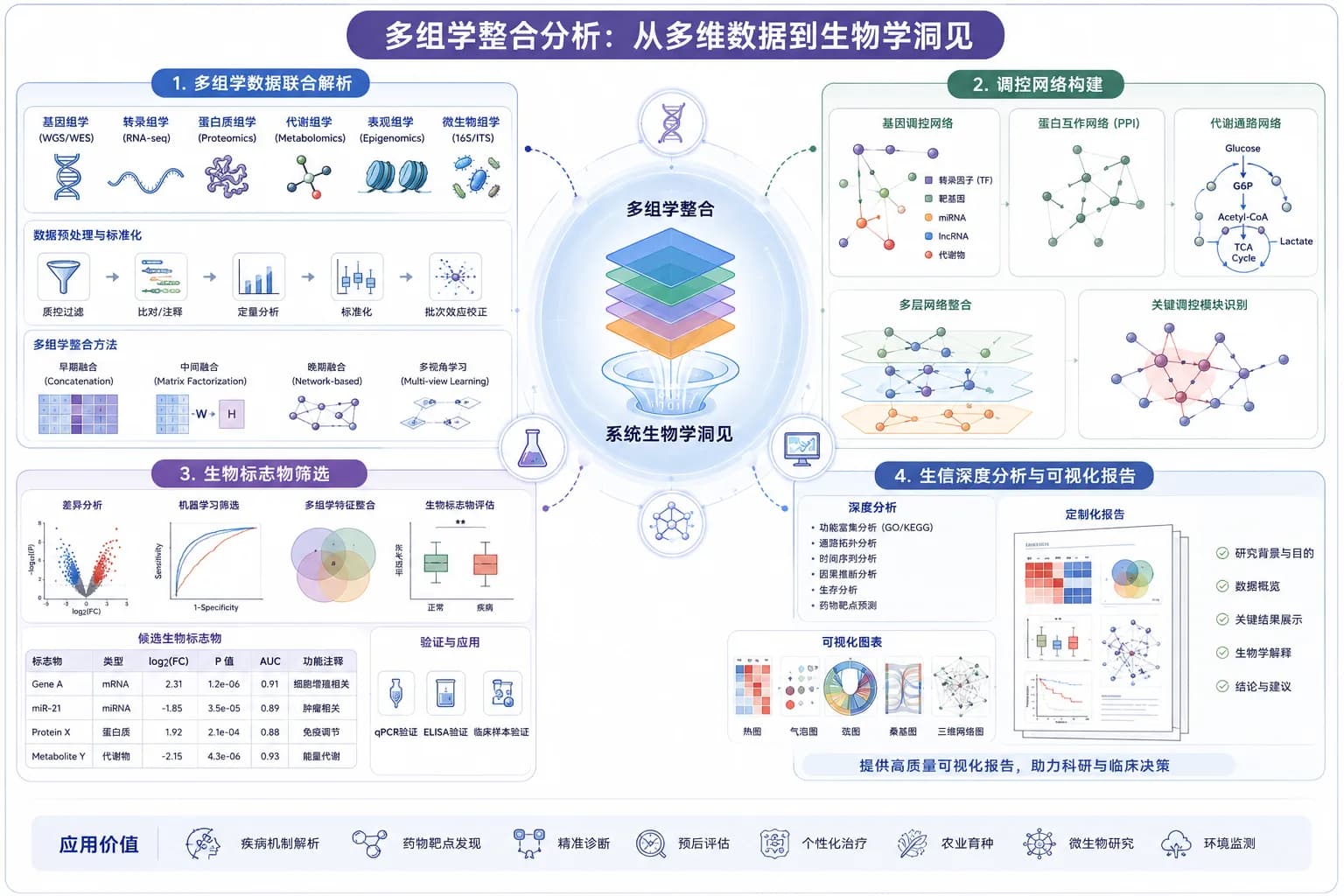 多组学整合分析