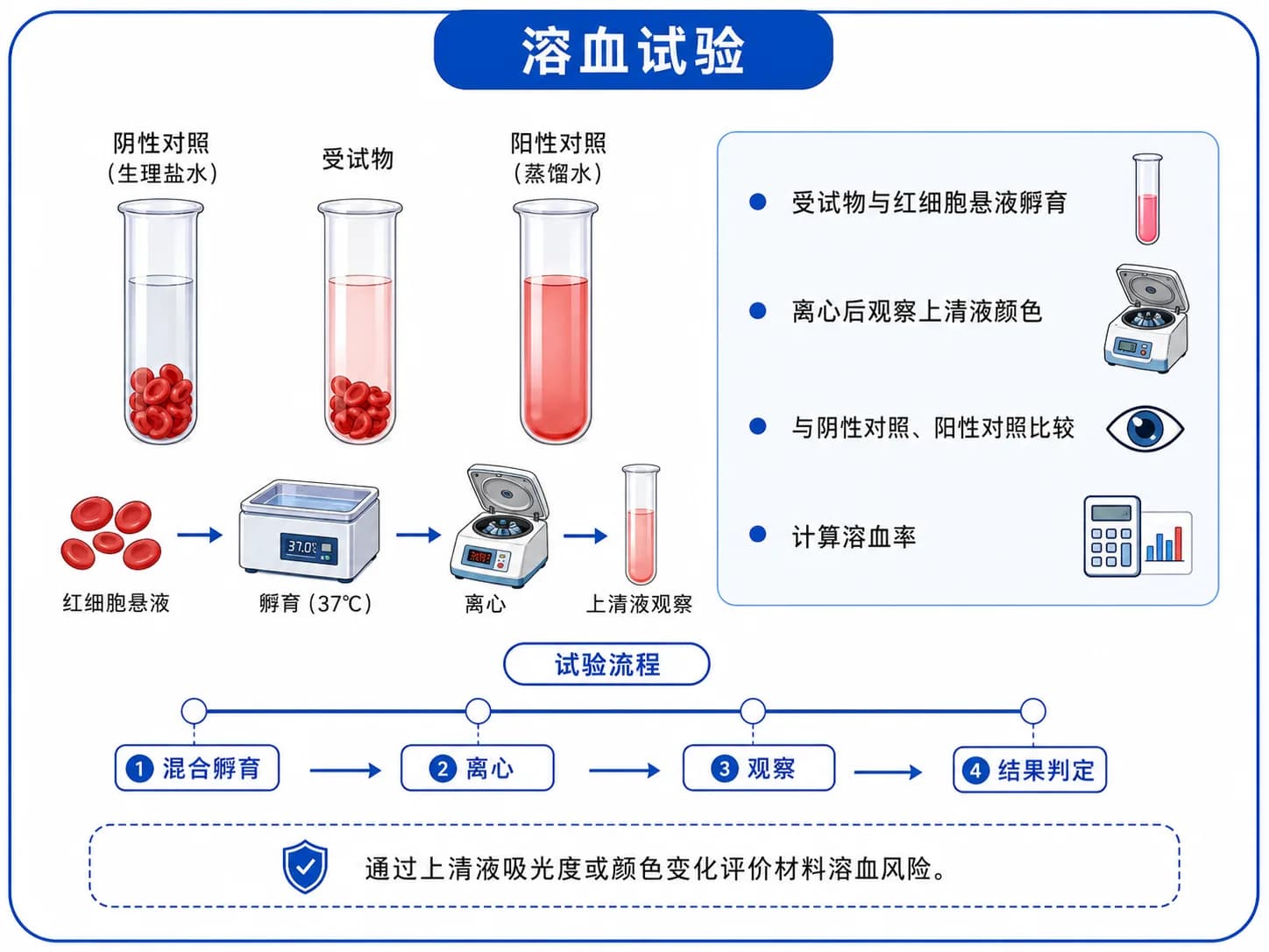 溶血试验